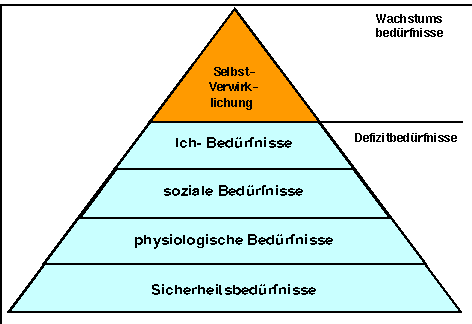 Hypothese einer hierarchischen Bed&uuml;rfnispyramide