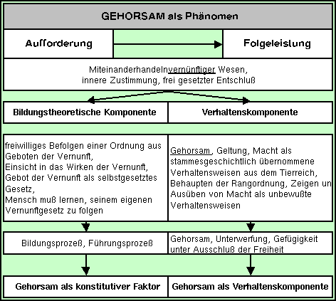 Gehorsam als Ph&auml;nomen.